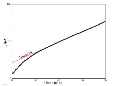 Semilogarithmic plot of current output over time. The linear region reflects exp