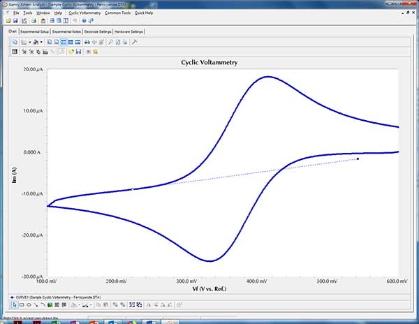 Cyclic Voltammetry faradic process