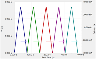 CCD test on a new 3 F EDLC. 