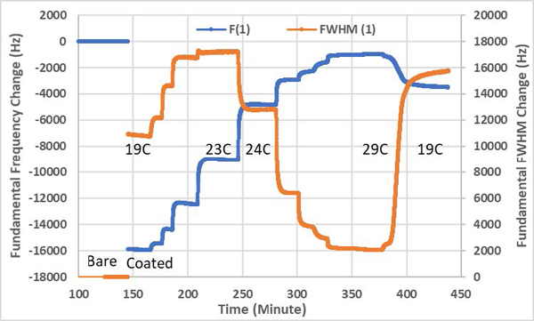 fundamental frequency and FWHM