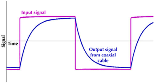 Example of what happens to the signal when a square wave (purple) is passed thro