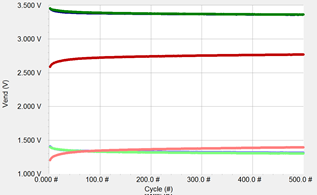 Limiting potentials for the charge (darker) and discharge process (lighter) of a