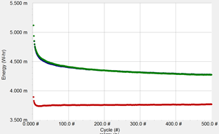 Charge energy versus cycle number of single cells in an unbalanced st