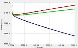 Charge energy versus cycle number of single cells 