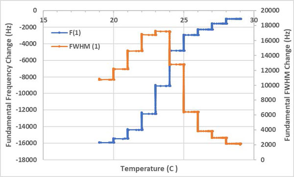 fig2 temp coconut oil film