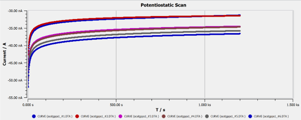 potentiostatic scans