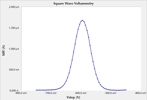 fig3 square wave voltammetry