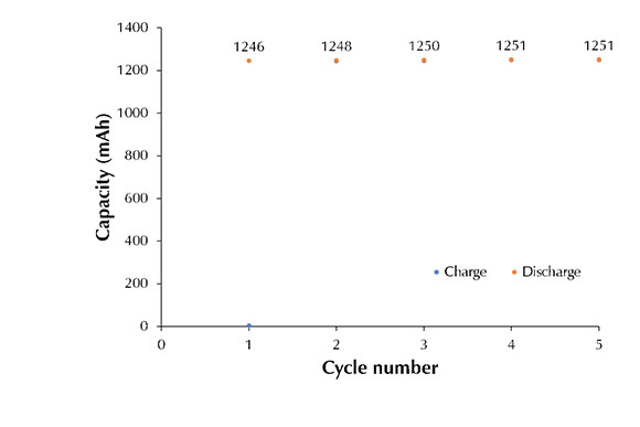 Battery capacity and cell voltage