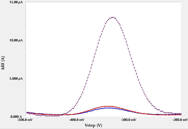 fig5 square wave coltammetry 3 acquisition modes