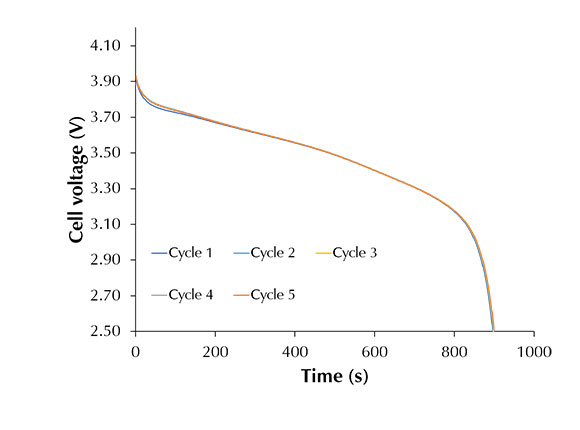 Cell voltage estimated across five cycles