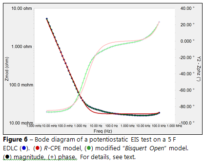 Bode diagram of a potentiostatic EIS test 