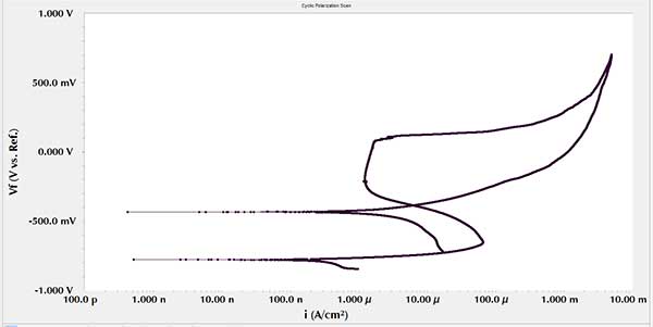 pitting repassivation