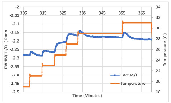 fig7 temperature vs time