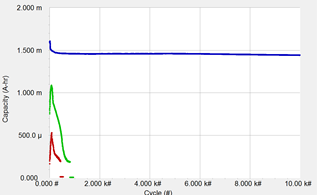 Capacity curves of a 3 F EDLC during cycling with different currents. 