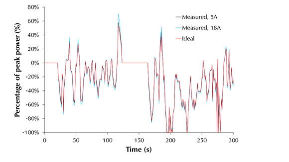 measured peak power