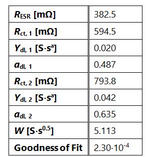 fit parameters eis experiment