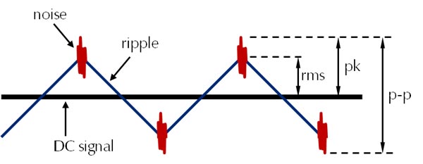 Schematic illustration of the terms noise and ripple.