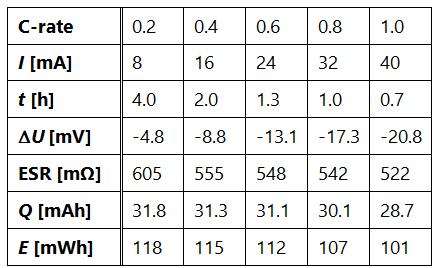 influence of c rate on discharge time 