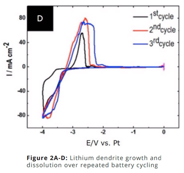 lithium dendrite growth2