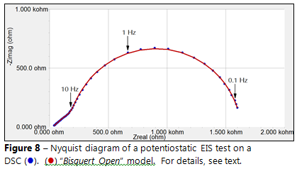 Figure 8 – Nyquist diagram of a potentiostatic EIS test on a DSC .  “Bisquert Op