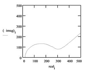 nyquist diagram