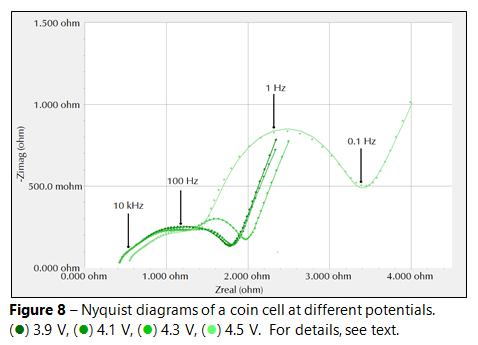 nyquist diagrams of a coin cell
