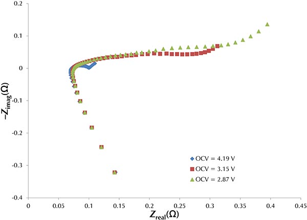 Nyquist plot of an 18650 cell under galvanostatic control