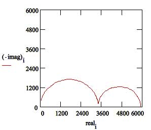 nyquist plot failed coating