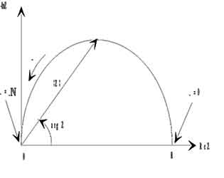 nyquist plot impedance vector
