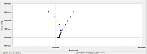 overlay corrected uncorrected data