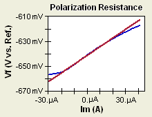 polarization resistance