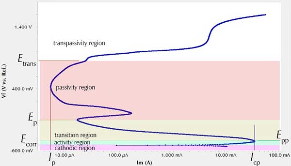 potentials currents regions