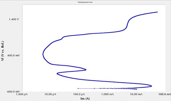 potentiodynamic scan