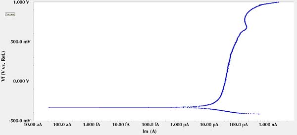 potentiodynamic sweep