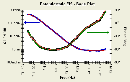 potentiostatic eis bode plot