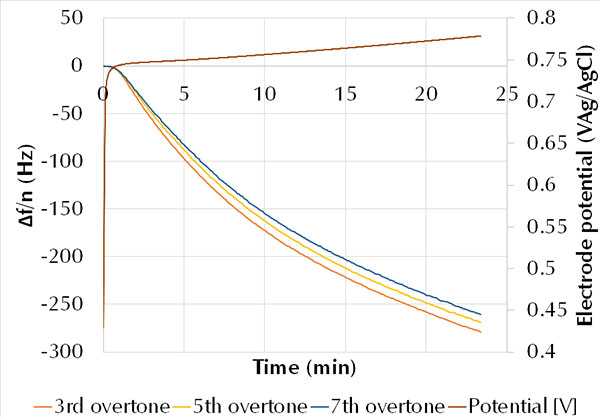 qcm i frequency shift response