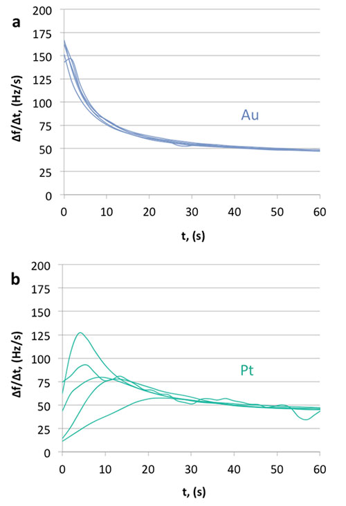 rate change of frequency
