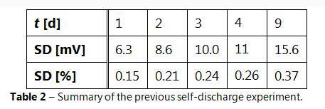 results self discharge experiment