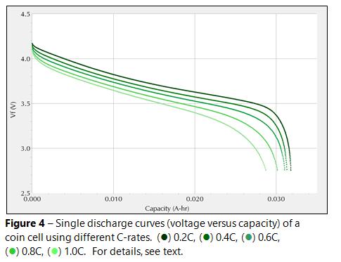 single discharge curves figure 4