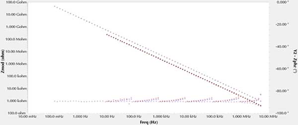 stray capacitance from Faraday cage