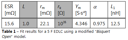 Fit results for a 5 F EDLC using a modified “Bisquert Open” model.