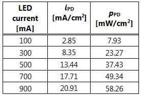 table2 Measured current densities