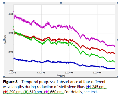 Temporal progress of absorbance at four different wavelengths during reduction o