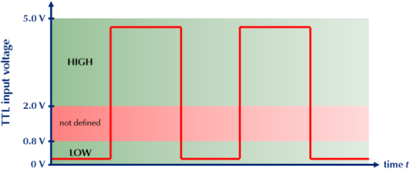 ttl input signal