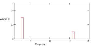 two sine waves frequency