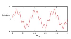 two sine waves