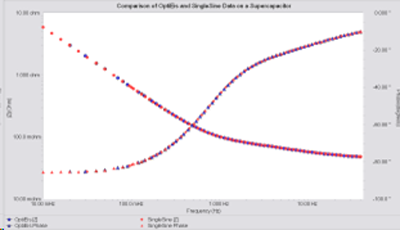 Figure 7. The comparison of OptiEIS and a single sine spectrum for a 3F ultracapacitor.