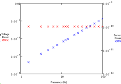 Fourier transforms of a 1nF capacitor measured using unity amplitude potential signal