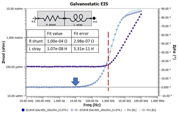 Galvanastatic EIS