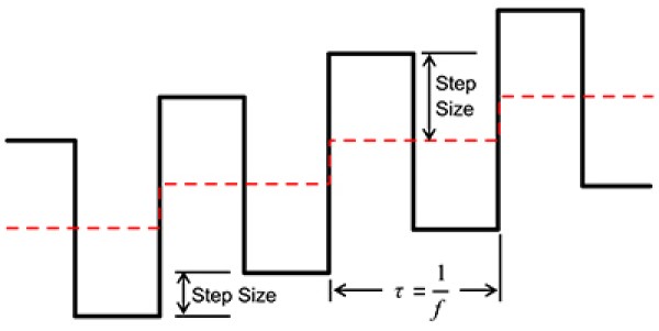 SWV Voltage Waveform